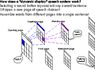 image of principle of dynamic display communication software