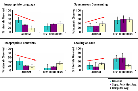 image of graphs from Department of Education research